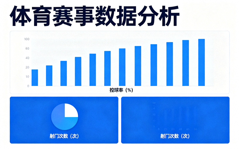 体育赛事数据分析看板，展示控球率与射门等统计图表